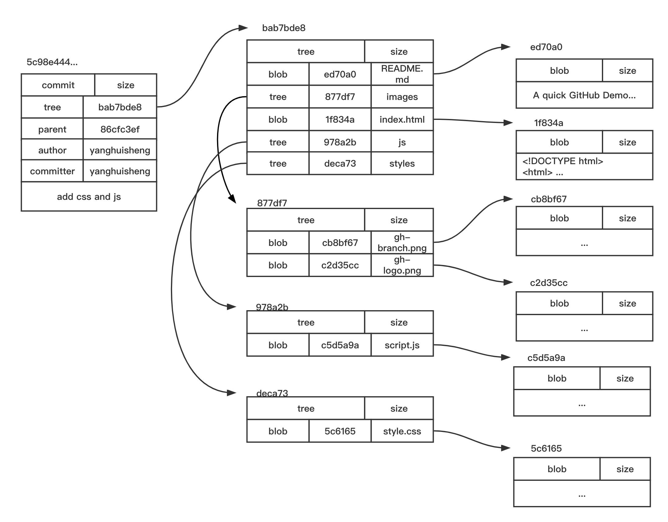 commit-tree-blob